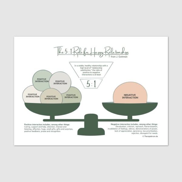 Two worksheets on the 5:1 ratio of positive:negative interaction according to John Gottman. Couples therapy, family therapy, communication.