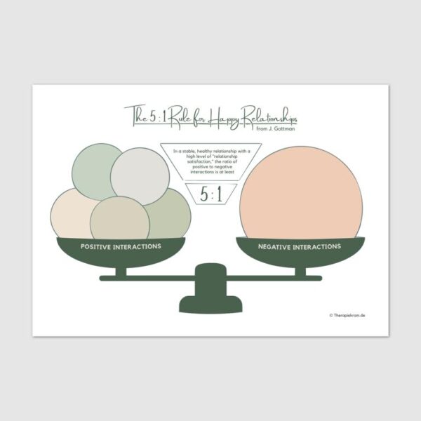 Two worksheets on the 5:1 ratio of positive:negative interaction according to John Gottman. Couples therapy, family therapy, communication.