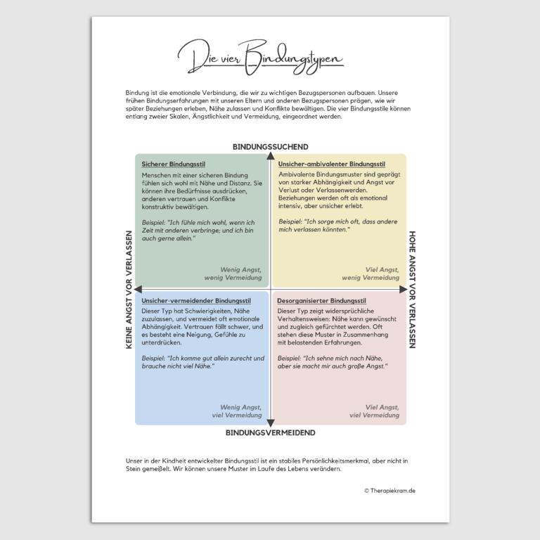 Bindungstheorie: Therapiekram Infoblätter zu den vier Bindungsstilen, typische Verhaltensweisen und Faktoren für eine sichere Bindung.