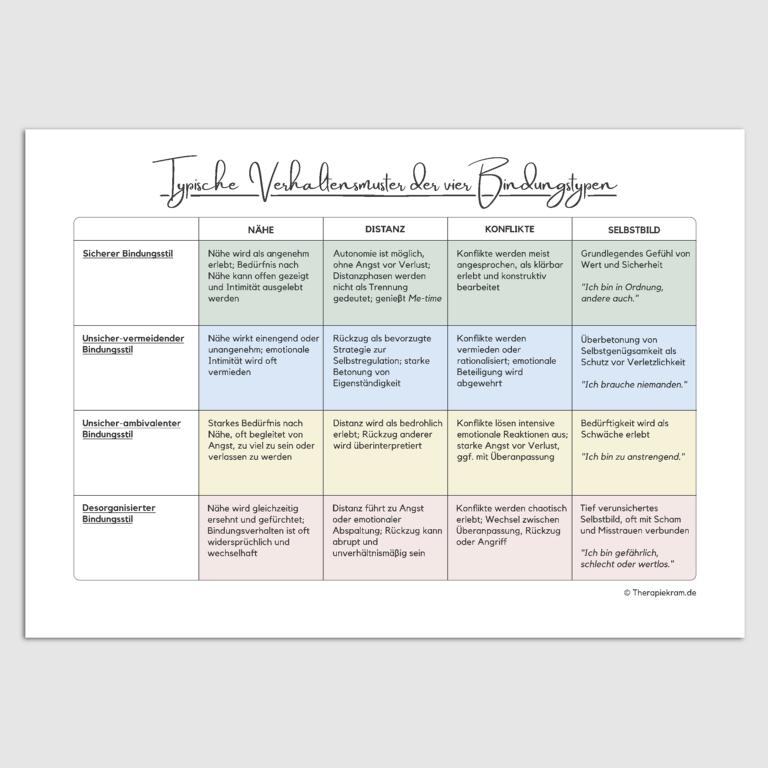 Bindungstheorie: Therapiekram Infoblätter zu den vier Bindungsstilen, typische Verhaltensweisen und Faktoren für eine sichere Bindung.
