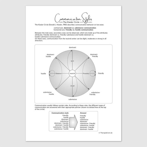 Kiesler Circle communication styles interpersonal circumplex pair and couples therapy