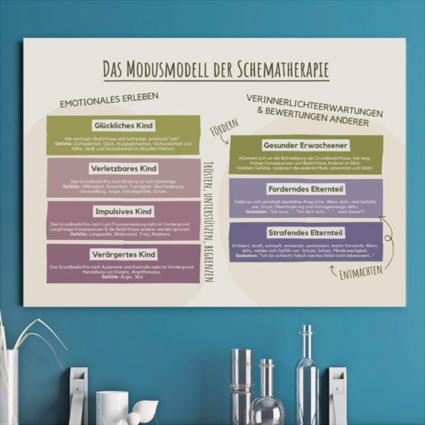 Therapiekram Poster: Modusmodell aus der Schematherapie nach J. Young. Therapietool für Anteilearbeit, inneres Kind, Elternanteil.