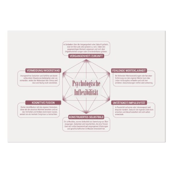 Therapiekram Therapieposter: Das Hexaflex-Modell zur psychologischen Flexibiltiät und das Gegenstück, psychologische Inflexibilität. ACT, Acceptance and Commitment Therapy, Therapietool