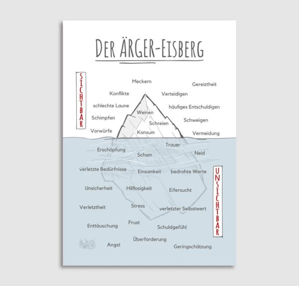 Der Ärger-Eisberg als Therapiekram Poster! Printable für Psychotherapie, Beratung und Coaching in der Ärgerbehandlung. Sofortdownload, PDF Datei.