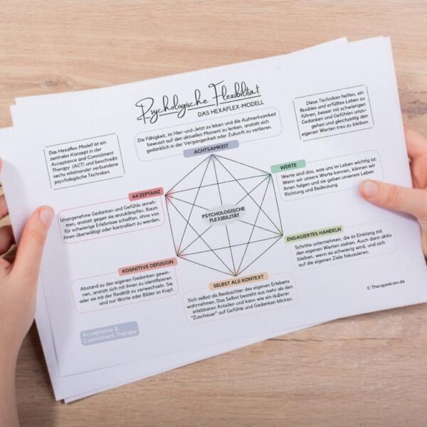 Therapiekram Arbeitsblatt: Das Hexaflex-Modell aus der Acceptance & Commitment Therapy: Achtsamkeit, Akzeptanz, Selbst als Kontext, Werte, Engagiertes Handeln, Kognitive Defusion. Therapietool zum Ausdrucken, ACT, Psychotherapie