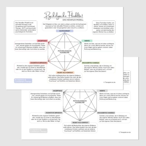 Therapiekram Arbeitsblatt: Das Hexaflex-Modell aus der Acceptance & Commitment Therapy: Achtsamkeit, Akzeptanz, Selbst als Kontext, Werte, Engagiertes Handeln, Kognitive Defusion. Therapietool zum Ausdrucken, ACT, Psychotherapie