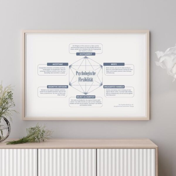 Therapiekram Therapieposter: Das Hexaflex-Modell zur psychologischen Flexibiltiät und das Gegenstück, psychologische Inflexibilität. ACT, Acceptance and Commitment Therapy, Therapietool