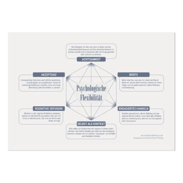 Therapiekram Therapieposter: Das Hexaflex-Modell zur psychologischen Flexibiltiät und das Gegenstück, psychologische Inflexibilität. ACT, Acceptance and Commitment Therapy, Therapietool