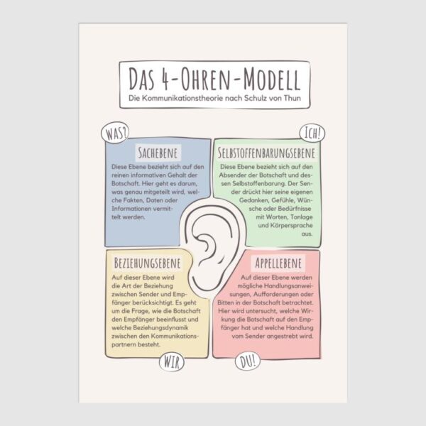 Therapiekram Poster: 4-Ohren-Modell von Schulz von Thun. Kommunikationsmodell mit vier Ebenen als PDF Download. Kommunikation, soziales Kompetenztraining, Gruppentherapie, Paartherapie, Gfk.
