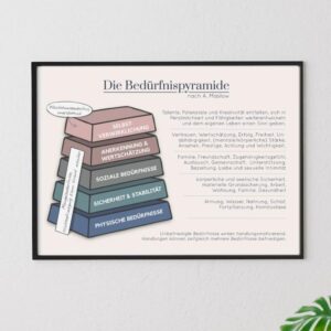 Therapiekram Poster: Bedürfnisspyramide nach A. Maslow. Digitaler Download oder Fine-Art-Print, Therapieposter für Therapie und Beratung zum Thema Fundamentale Bedürfnisse.