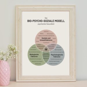 Poster mit dem bio-psycho-sozialen Modell der psychischen Gesundheit: Visualisierung der biologischen, psychologischen und sozialen Einflussfaktoren auf psychische Erkrankungen und seelisches Wohlbefinden. Ideal für die psychotherapeutische Praxis, Beratung und Psychoedukation.