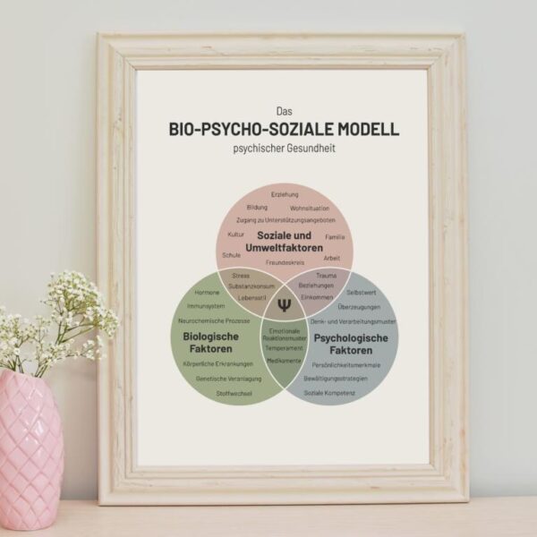 Poster mit dem bio-psycho-sozialen Modell der psychischen Gesundheit: Visualisierung der biologischen, psychologischen und sozialen Einflussfaktoren auf psychische Erkrankungen und seelisches Wohlbefinden. Ideal für die psychotherapeutische Praxis, Beratung und Psychoedukation.