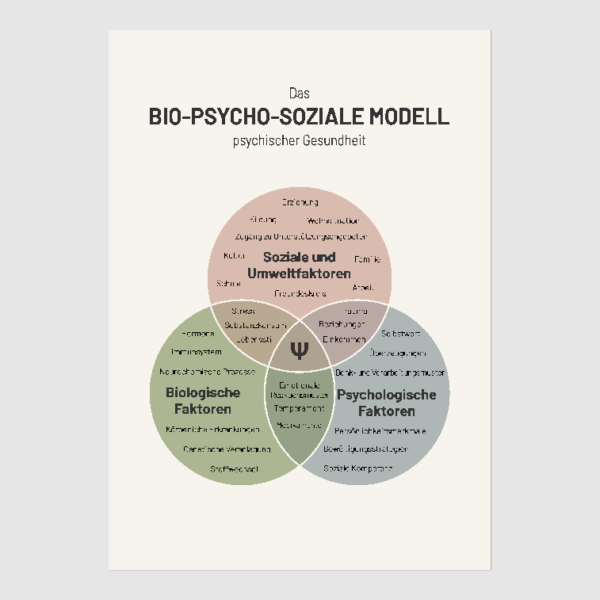 Poster mit dem bio-psycho-sozialen Modell der psychischen Gesundheit: Visualisierung der biologischen, psychologischen und sozialen Einflussfaktoren auf psychische Erkrankungen und seelisches Wohlbefinden. Ideal für die psychotherapeutische Praxis, Beratung und Psychoedukation.