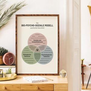 Poster mit dem bio-psycho-sozialen Modell der psychischen Gesundheit: Visualisierung der biologischen, psychologischen und sozialen Einflussfaktoren auf psychische Erkrankungen und seelisches Wohlbefinden. Ideal für die psychotherapeutische Praxis, Beratung und Psychoedukation.