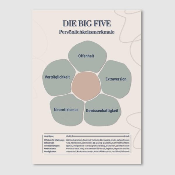 Big Five Persönlichkeitsmerkmale als Therapieposter, Cattell, Goldberg, Perönlichkeitsentwickllung, Eigenschaften: Offenheit, Neurotizismus, Extraversion, Gewissenhaftigkeit, Verträglichkeit