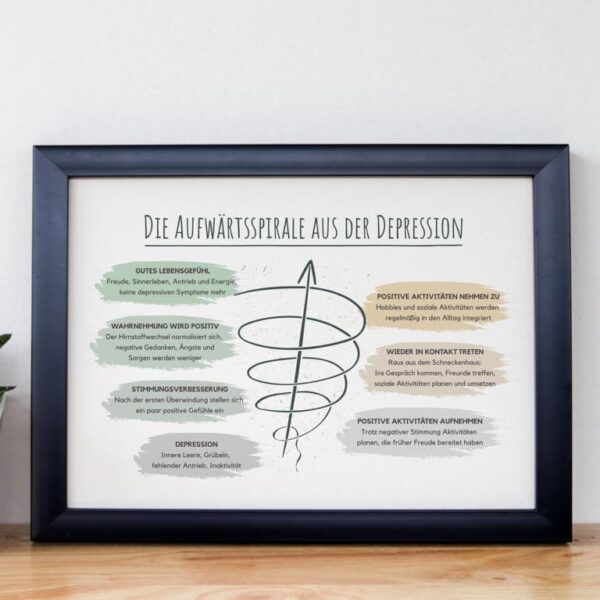 Therapiekram Poster: Die Depressionsspirale. Abwärtsspirale der Depression und Aufwärtsspirale aus der Depression. Psychoedukation, Aktivitätsaufbau, Psychotherapie.