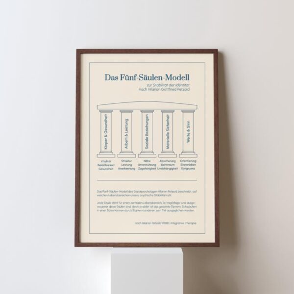 Poster zum Fünf-Säulen-Modell der Identität (Petzold) mit Illustrationen der 5 Lebensbereiche: Gesundheit, Beruf, Soziales, Sicherheit, Sinn. Tool für Psychotherapie, Coaching und Stressbewältigung.
