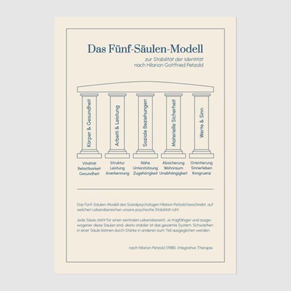 Poster zum Fünf-Säulen-Modell der Identität (Petzold) mit Illustrationen der 5 Lebensbereiche: Gesundheit, Beruf, Soziales, Sicherheit, Sinn. Tool für Psychotherapie, Coaching und Stressbewältigung.
