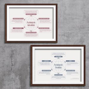 Therapiekram Therapieposter: Das Hexaflex-Modell zur psychologischen Flexibiltiät und das Gegenstück, psychologische Inflexibilität. ACT, Acceptance and Commitment Therapy, Therapietool