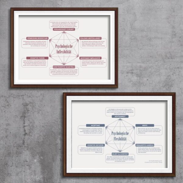 Therapiekram Therapieposter: Das Hexaflex-Modell zur psychologischen Flexibiltiät und das Gegenstück, psychologische Inflexibilität. ACT, Acceptance and Commitment Therapy, Therapietool