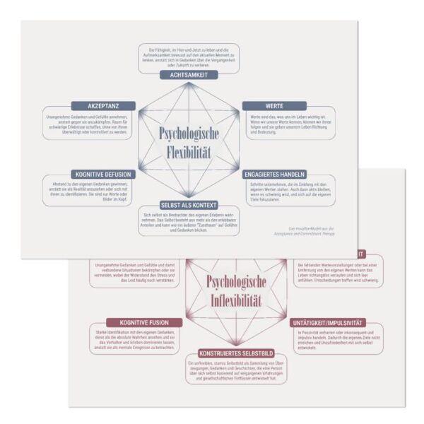 Therapiekram Therapieposter: Das Hexaflex-Modell zur psychologischen Flexibiltiät und das Gegenstück, psychologische Inflexibilität. ACT, Acceptance and Commitment Therapy, Therapietool