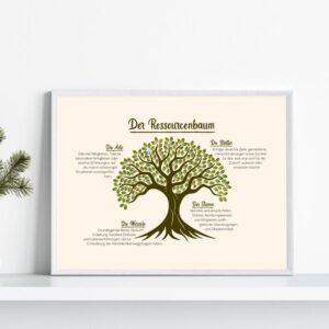 Therapiekram Poster: Der Ressourcenbaum. Visuelle Darstellung der Ressourcen eines Menschen auf vier Ebenen. Wurzeln, Stamm, Äste, Blätter. Therapie und Coaching, Selbstwert, Wachstum und Veränderung.