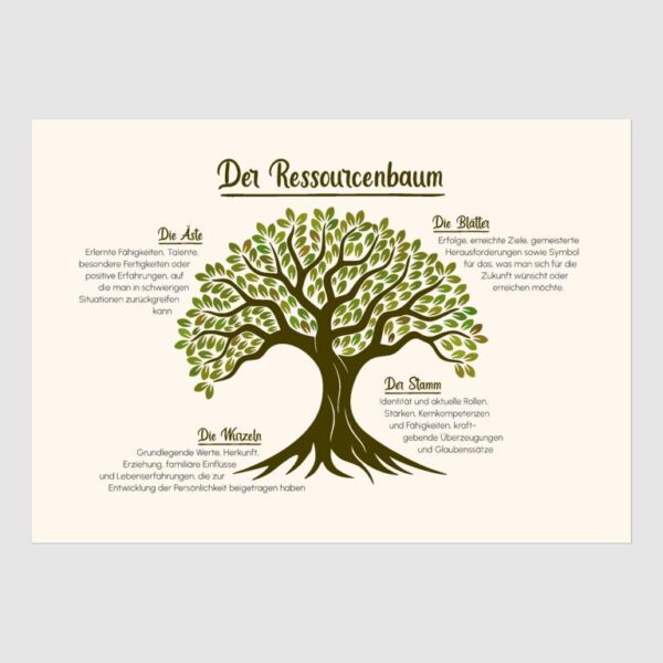 Therapiekram Poster: Der Ressourcenbaum. Visuelle Darstellung der Ressourcen eines Menschen auf vier Ebenen. Wurzeln, Stamm, Äste, Blätter. Therapie und Coaching, Selbstwert, Wachstum und Veränderung.