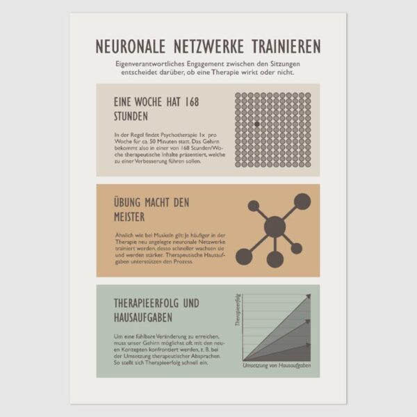 Therapiehausaufgaben. Poster für Therapie und Beratung, wie neuronale Netzwerke trainiert werden und warum erledigte Hausaufgaben den Therapieerfolg erhöhen.