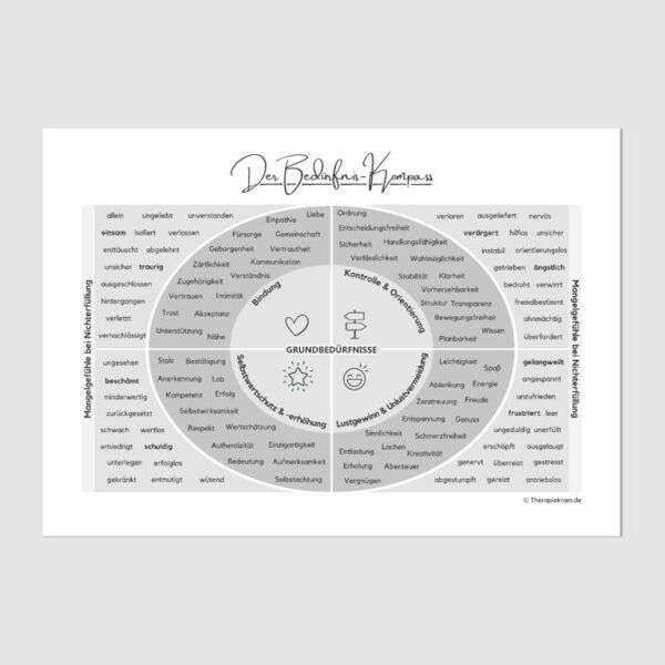 Arbeitsblätterset zur Analyse von Gefühlen und Bedürfnissen, inklusive Bedürfniskompass, Mangelgefühle und Grundbedürfnisse nach Grawe – Therapietool für Therapie und Beratung