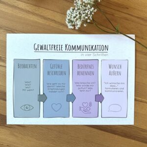 Therapiekram Poster Gewaltfreie Kommunikation, Therapieposter für Abgrenzung, Angebot A4