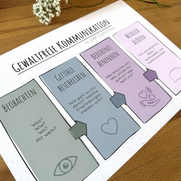 Therapiekram Poster Gewaltfreie Kommunikation, Therapieposter für Abgrenzung, Angebot A4